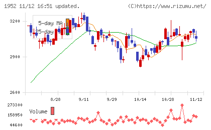 新日本空調チャート