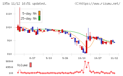 ＭＵＳＣＡＴ　ＧＲＯＵＰチャート