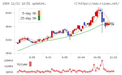 中外炉工業チャート