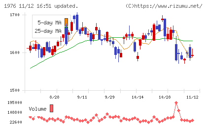 明星工業チャート