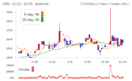 協和日成チャート