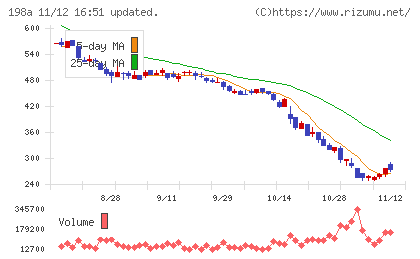 ＰｏｓｔＰｒｉｍｅチャート