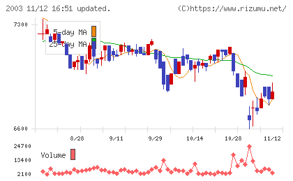 日東富士製粉チャート