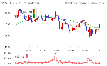 中部飼料チャート