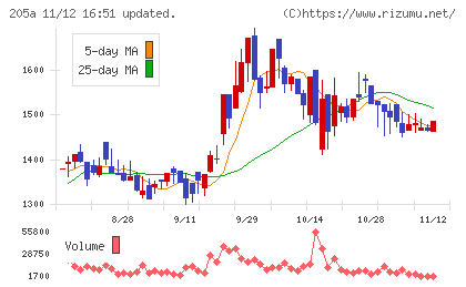 ロゴスホールディングスチャート