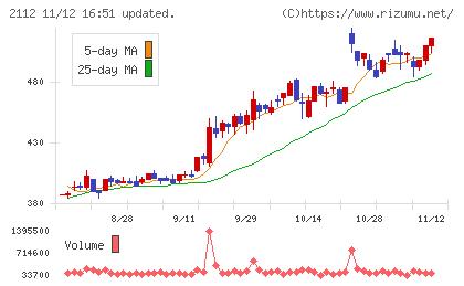 塩水港精糖チャート