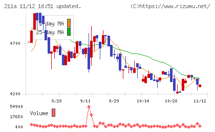 カドス・コーポレーションチャート