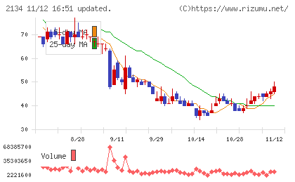 北浜キャピタルパートナーズチャート