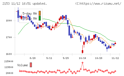 Ｅ・Ｊホールディングスチャート