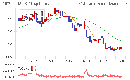 コシダカホールディングスチャート