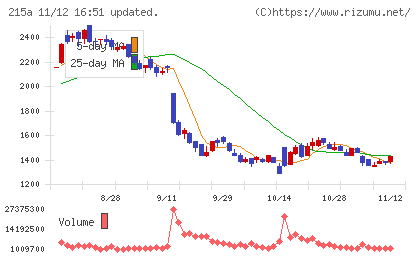 タイミーチャート