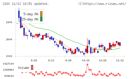 ジーエヌアイグループチャート