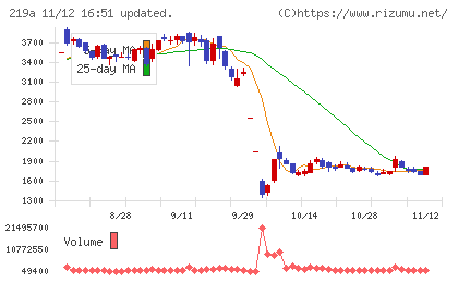 Ｈｅａｒｔｓｅｅｄチャート