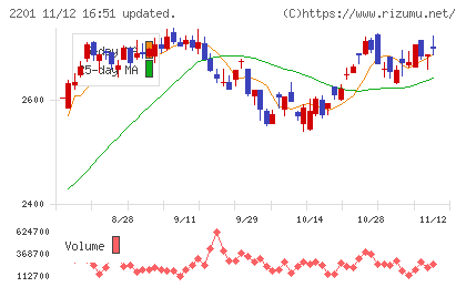森永製菓チャート