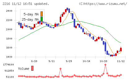カンロチャート