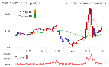 プリマハムチャート