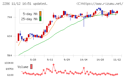 林兼産業チャート