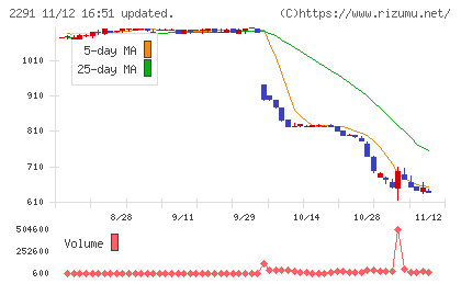 福留ハムチャート