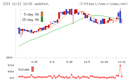 滝沢ハムチャート