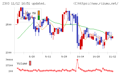 ドーンチャート