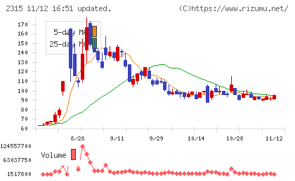 ＣＡＩＣＡ　ＤＩＧＩＴＡＬチャート