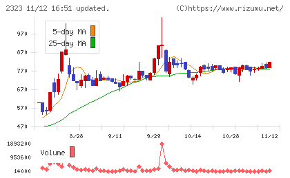 ｆｏｎｆｕｎチャート