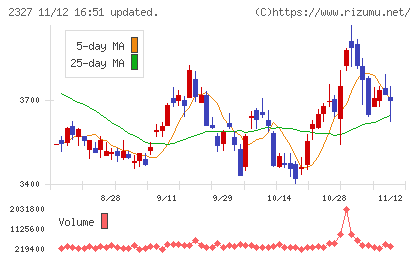 日鉄ソリューションズチャート