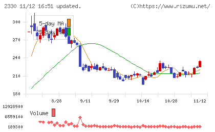 フォーサイドチャート