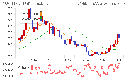イオレチャート