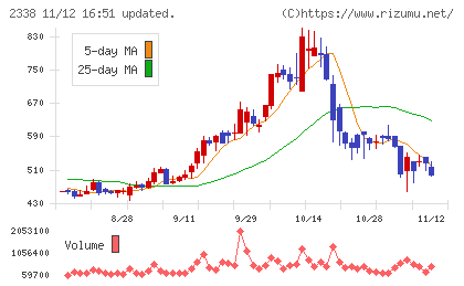 クオンタムソリューションズチャート