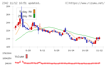 トランスジェニックグループチャート