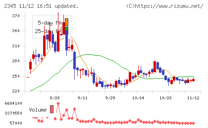 クシムチャート