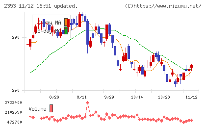 日本駐車場開発チャート