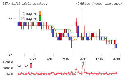 メディネットチャート