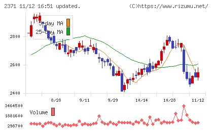カカクコムチャート