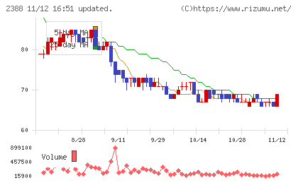 ウェッジホールディングスチャート