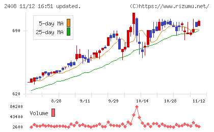 ＫＧ情報チャート