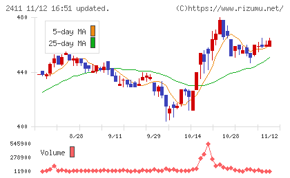ゲンダイエージェンシーチャート
