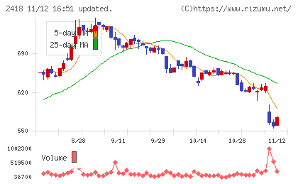 ツカダ・グローバルホールディングチャート