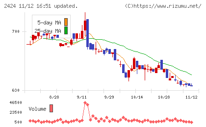 ブラスチャート
