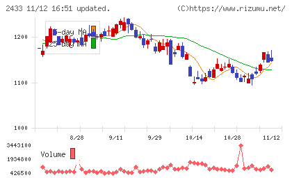 博報堂ＤＹホールディングスチャート