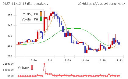 Ｓｈｉｎｗａ　Ｗｉｓｅ　Ｈｏｌｄｉｎｇｓチャート