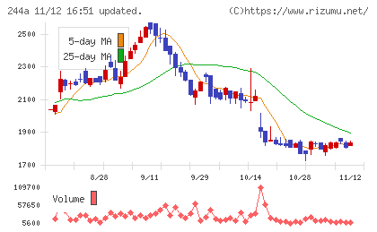 グロースエクスパートナーズチャート