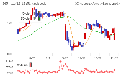 オールアバウトチャート