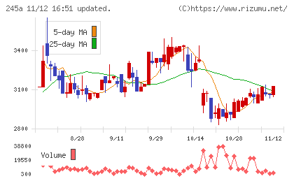 ＩＮＧＳチャート