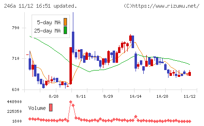 アスアチャート