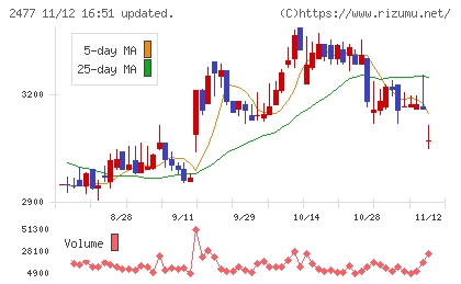 手間いらずチャート