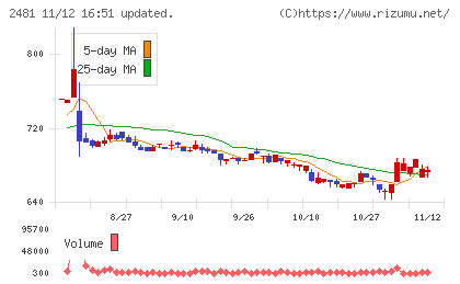 タウンニュース社チャート