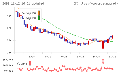 インフォマートチャート