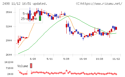 オリエンタルコンサルタンツホールディングスチャート